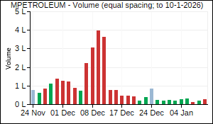 MPETROLEUM Volume