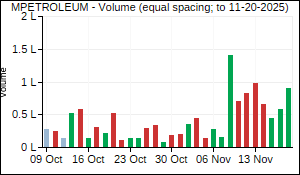 MPETROLEUM Volume