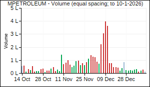 MPETROLEUM Volume