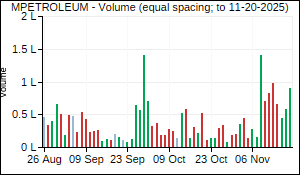 MPETROLEUM Volume