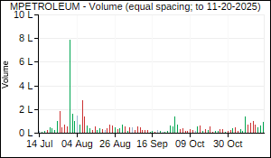 MPETROLEUM Volume