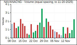 NAVANACNG Volume