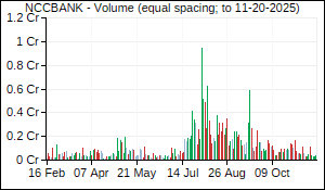 NCCBANK Volume