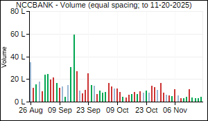 NCCBANK Volume