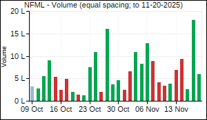 NFML Volume