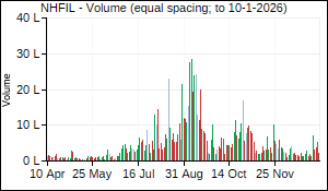 NHFIL Volume