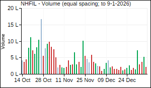 NHFIL Volume