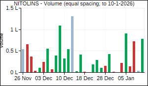 NITOLINS Volume