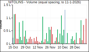 NITOLINS Volume