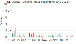 NITOLINS Volume