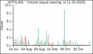 NITOLINS Volume