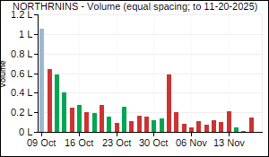 NORTHRNINS Volume