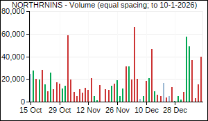 NORTHRNINS Volume