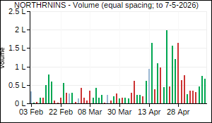 NORTHRNINS Volume