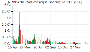 NRBBANK Volume