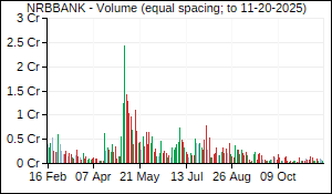 NRBBANK Volume