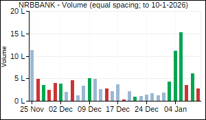 NRBBANK Volume