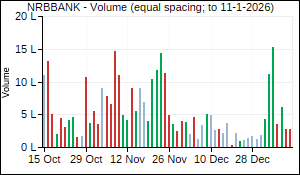 NRBBANK Volume