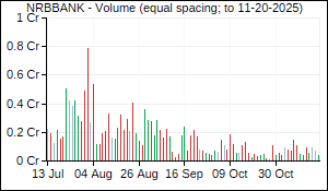 NRBBANK Volume