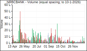 NRBCBANK Volume