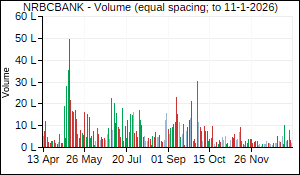 NRBCBANK Volume