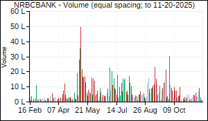 NRBCBANK Volume
