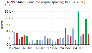 NRBCBANK Volume