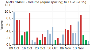 NRBCBANK Volume