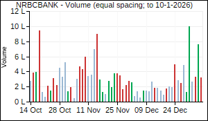 NRBCBANK Volume