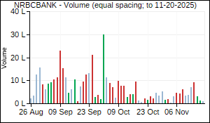 NRBCBANK Volume
