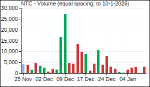 NTC Volume