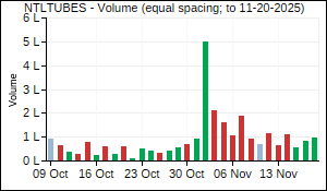 NTLTUBES Volume