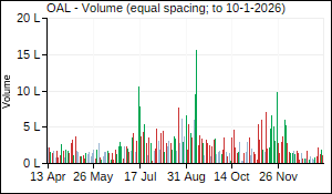 OAL Volume