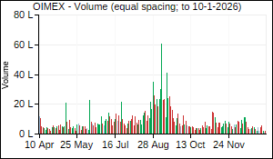 OIMEX Volume