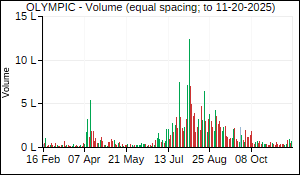 OLYMPIC Volume