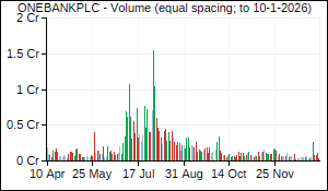ONEBANKPLC Volume