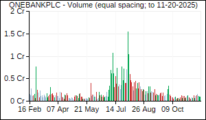 ONEBANKPLC Volume
