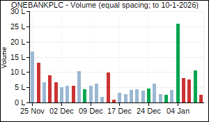 ONEBANKPLC Volume