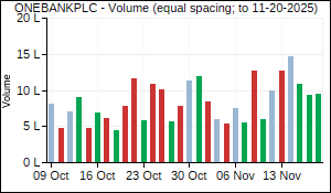ONEBANKPLC Volume