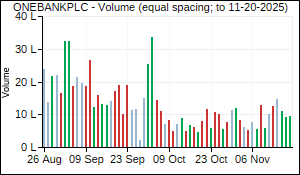 ONEBANKPLC Volume