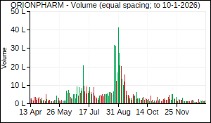 ORIONPHARM Volume