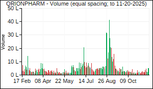 ORIONPHARM Volume