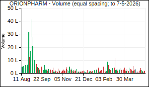 ORIONPHARM Volume