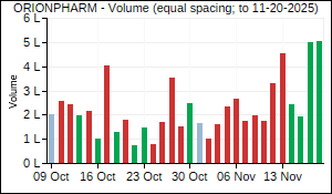 ORIONPHARM Volume