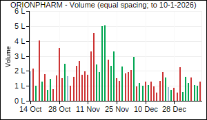 ORIONPHARM Volume