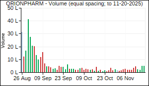 ORIONPHARM Volume