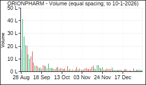 ORIONPHARM Volume