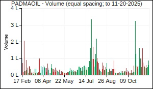 PADMAOIL Volume