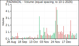 PADMAOIL Volume