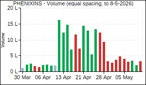 PHENIXINS Volume